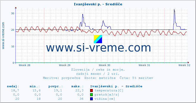 POVPREČJE :: Ivanjševski p. - Središče :: temperatura | pretok | višina :: zadnji mesec / 2 uri.