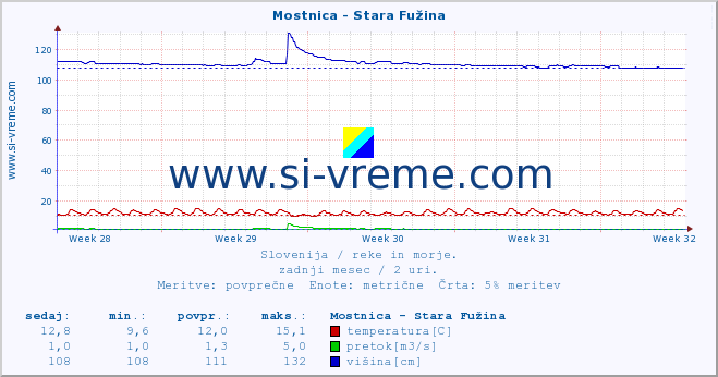 POVPREČJE :: Mostnica - Stara Fužina :: temperatura | pretok | višina :: zadnji mesec / 2 uri.