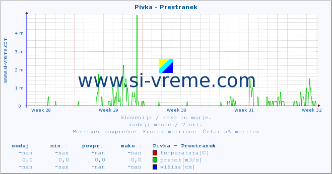 POVPREČJE :: Pivka - Prestranek :: temperatura | pretok | višina :: zadnji mesec / 2 uri.