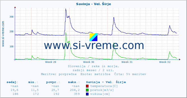 POVPREČJE :: Savinja - Vel. Širje :: temperatura | pretok | višina :: zadnji mesec / 2 uri.