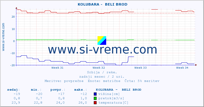 POVPREČJE ::  KOLUBARA -  BELI BROD :: višina | pretok | temperatura :: zadnji mesec / 2 uri.