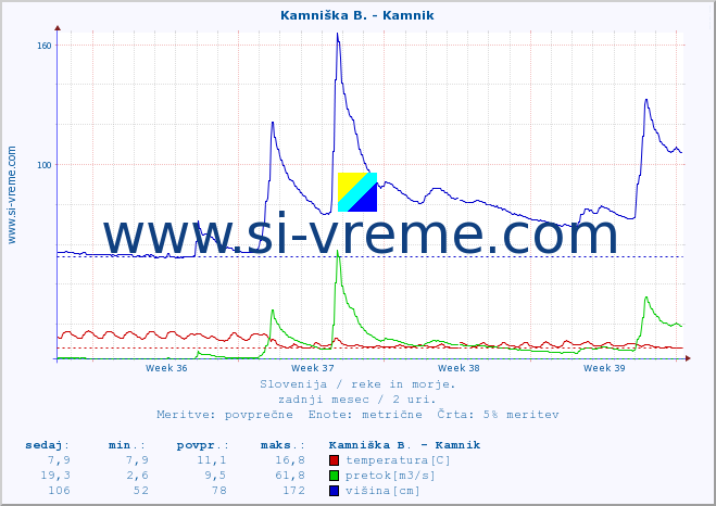 POVPREČJE :: Kamniška B. - Kamnik :: temperatura | pretok | višina :: zadnji mesec / 2 uri.