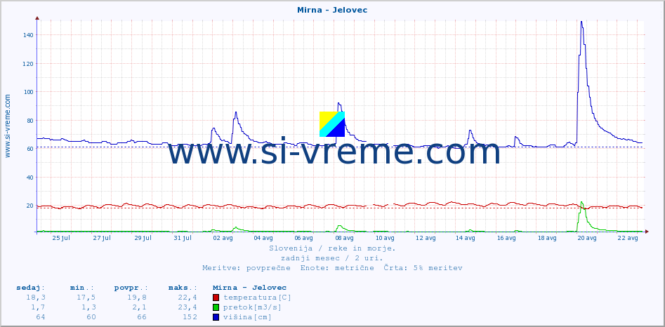 POVPREČJE :: Mirna - Jelovec :: temperatura | pretok | višina :: zadnji mesec / 2 uri.