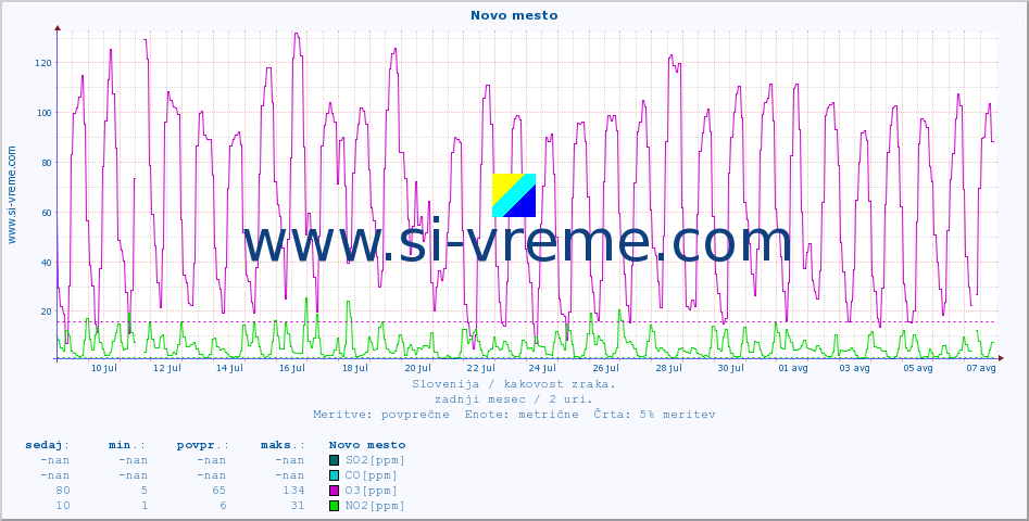 POVPREČJE :: Novo mesto :: SO2 | CO | O3 | NO2 :: zadnji mesec / 2 uri.