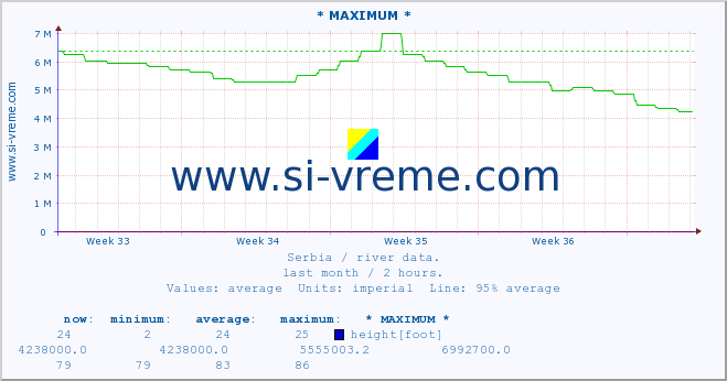  :: * MAXIMUM * :: height |  |  :: last month / 2 hours.