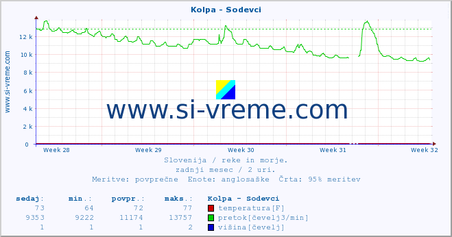 POVPREČJE :: Kolpa - Sodevci :: temperatura | pretok | višina :: zadnji mesec / 2 uri.