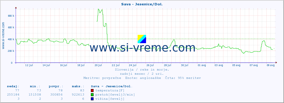 POVPREČJE :: Sava - Jesenice/Dol. :: temperatura | pretok | višina :: zadnji mesec / 2 uri.