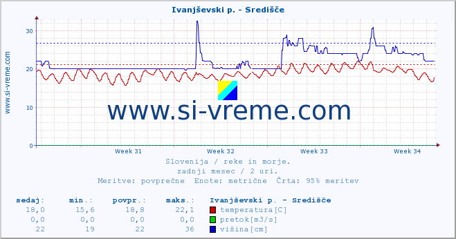 POVPREČJE :: Ivanjševski p. - Središče :: temperatura | pretok | višina :: zadnji mesec / 2 uri.