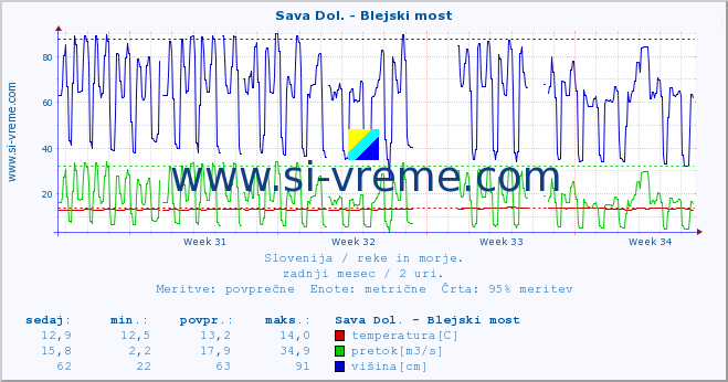 POVPREČJE :: Sava Dol. - Blejski most :: temperatura | pretok | višina :: zadnji mesec / 2 uri.