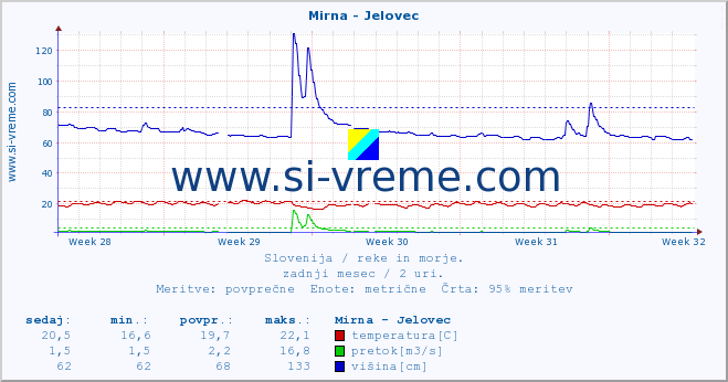 POVPREČJE :: Mirna - Jelovec :: temperatura | pretok | višina :: zadnji mesec / 2 uri.