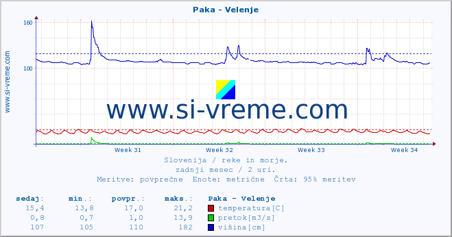 POVPREČJE :: Paka - Velenje :: temperatura | pretok | višina :: zadnji mesec / 2 uri.