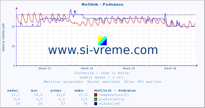 POVPREČJE :: Močilnik - Podnanos :: temperatura | pretok | višina :: zadnji mesec / 2 uri.