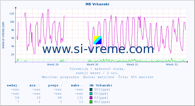 POVPREČJE :: MB Vrbanski :: SO2 | CO | O3 | NO2 :: zadnji mesec / 2 uri.