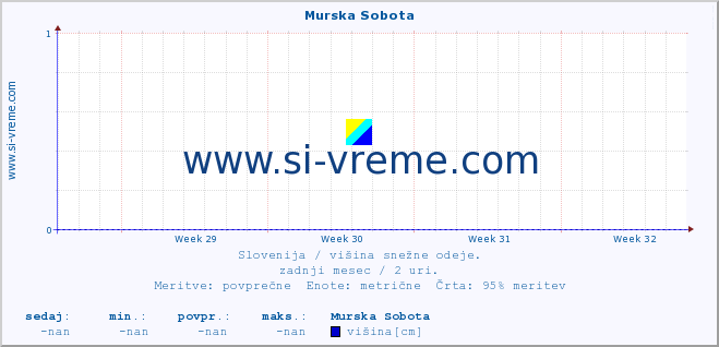 POVPREČJE :: Murska Sobota :: višina :: zadnji mesec / 2 uri.