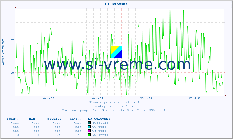 POVPREČJE :: LJ Celovška :: SO2 | CO | O3 | NO2 :: zadnji mesec / 2 uri.
