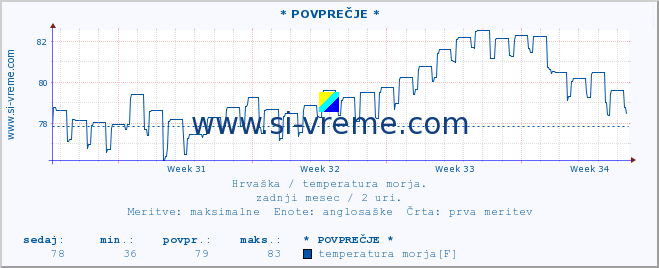 POVPREČJE :: * POVPREČJE * :: temperatura morja :: zadnji mesec / 2 uri.