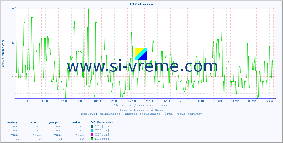 POVPREČJE :: LJ Celovška :: SO2 | CO | O3 | NO2 :: zadnji mesec / 2 uri.