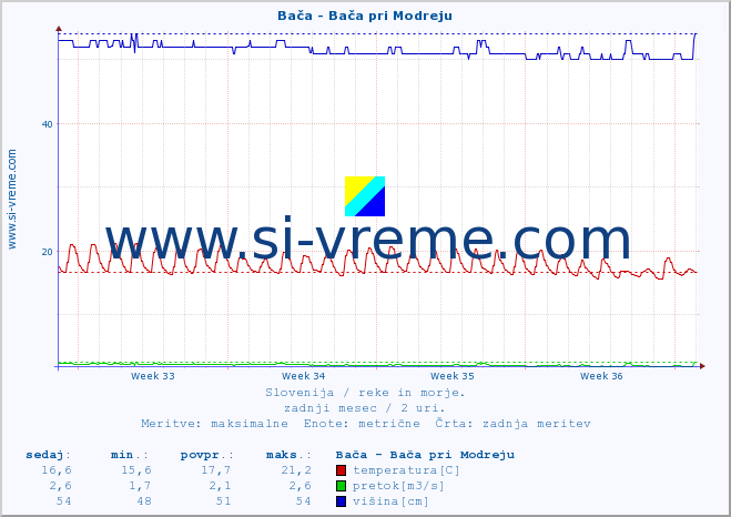 POVPREČJE :: Bača - Bača pri Modreju :: temperatura | pretok | višina :: zadnji mesec / 2 uri.