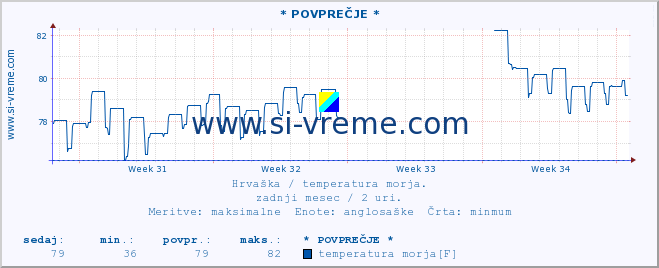 POVPREČJE :: * POVPREČJE * :: temperatura morja :: zadnji mesec / 2 uri.