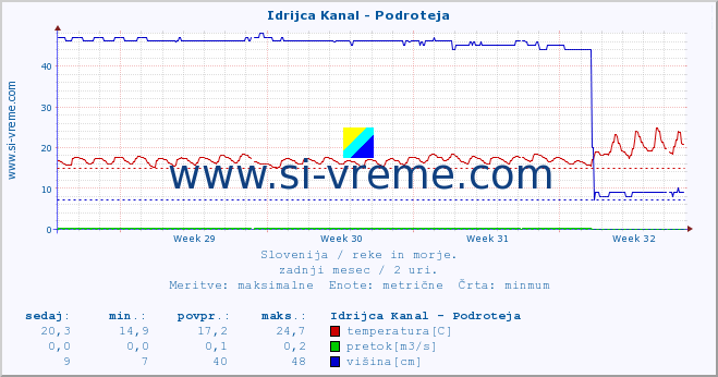 POVPREČJE :: Idrijca Kanal - Podroteja :: temperatura | pretok | višina :: zadnji mesec / 2 uri.