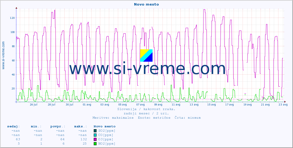 POVPREČJE :: Novo mesto :: SO2 | CO | O3 | NO2 :: zadnji mesec / 2 uri.