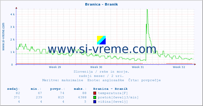 POVPREČJE :: Branica - Branik :: temperatura | pretok | višina :: zadnji mesec / 2 uri.