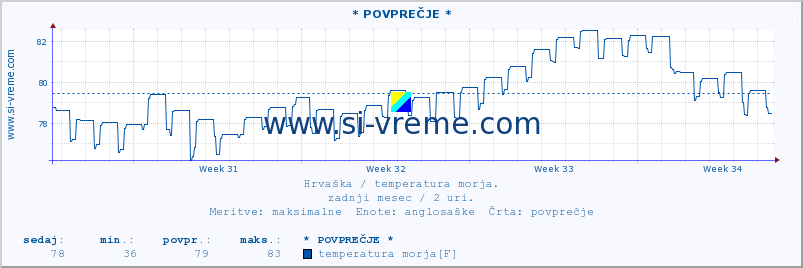 POVPREČJE :: * POVPREČJE * :: temperatura morja :: zadnji mesec / 2 uri.