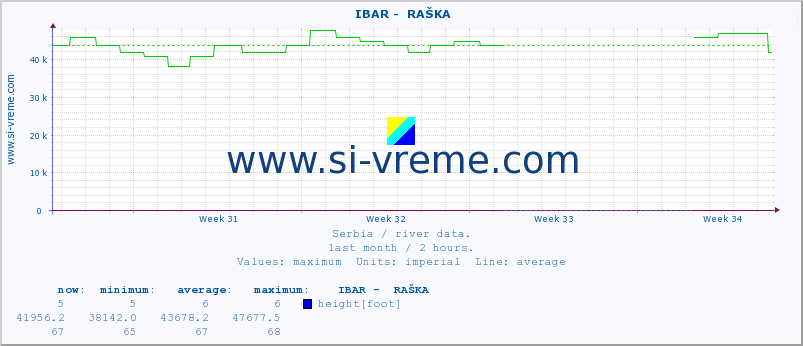  ::  IBAR -  RAŠKA :: height |  |  :: last month / 2 hours.