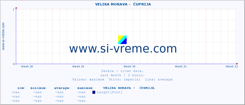  ::  VELIKA MORAVA -  ĆUPRIJA :: height |  |  :: last month / 2 hours.