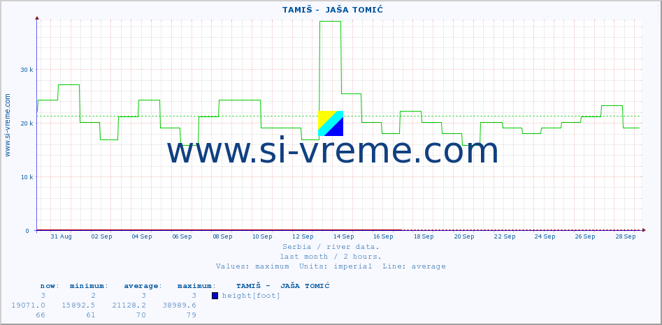  ::  TAMIŠ -  JAŠA TOMIĆ :: height |  |  :: last month / 2 hours.