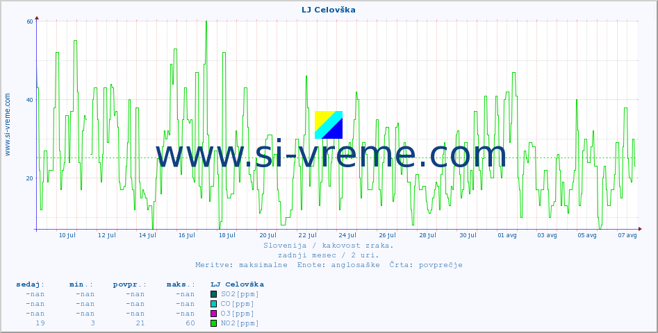 POVPREČJE :: LJ Celovška :: SO2 | CO | O3 | NO2 :: zadnji mesec / 2 uri.