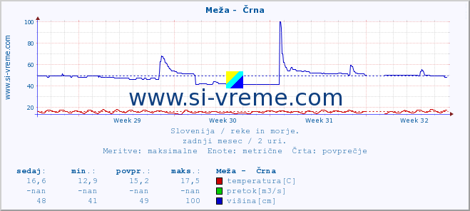 POVPREČJE :: Meža -  Črna :: temperatura | pretok | višina :: zadnji mesec / 2 uri.