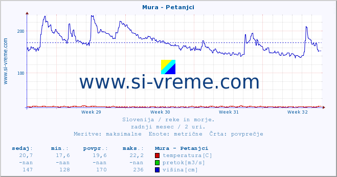 POVPREČJE :: Mura - Petanjci :: temperatura | pretok | višina :: zadnji mesec / 2 uri.