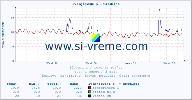 POVPREČJE :: Ivanjševski p. - Središče :: temperatura | pretok | višina :: zadnji mesec / 2 uri.