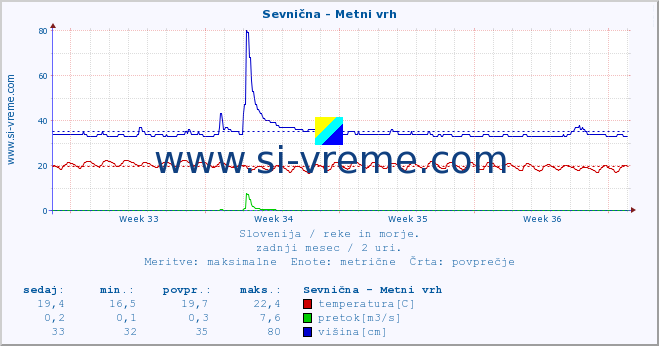 POVPREČJE :: Sevnična - Metni vrh :: temperatura | pretok | višina :: zadnji mesec / 2 uri.