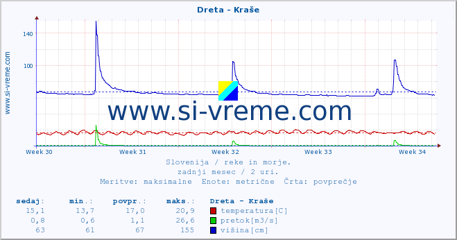 POVPREČJE :: Dreta - Kraše :: temperatura | pretok | višina :: zadnji mesec / 2 uri.