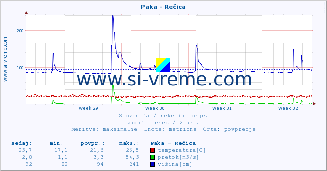 POVPREČJE :: Paka - Rečica :: temperatura | pretok | višina :: zadnji mesec / 2 uri.