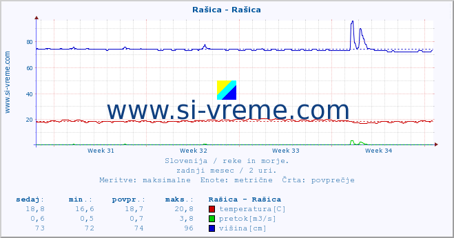 POVPREČJE :: Rašica - Rašica :: temperatura | pretok | višina :: zadnji mesec / 2 uri.