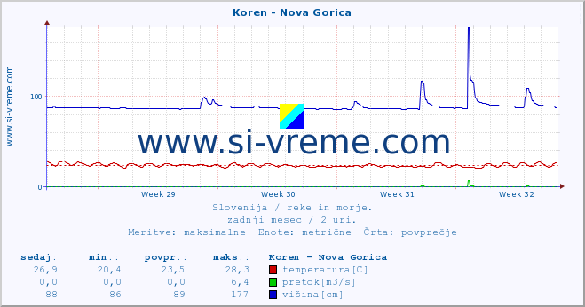 POVPREČJE :: Koren - Nova Gorica :: temperatura | pretok | višina :: zadnji mesec / 2 uri.