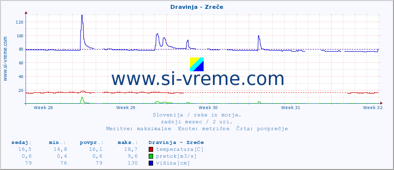 POVPREČJE :: Dravinja - Zreče :: temperatura | pretok | višina :: zadnji mesec / 2 uri.