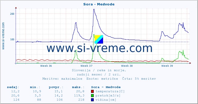 POVPREČJE :: Sora - Medvode :: temperatura | pretok | višina :: zadnji mesec / 2 uri.