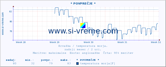 POVPREČJE :: * POVPREČJE * :: temperatura morja :: zadnji mesec / 2 uri.