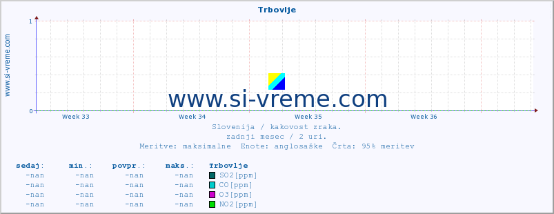 POVPREČJE :: Trbovlje :: SO2 | CO | O3 | NO2 :: zadnji mesec / 2 uri.