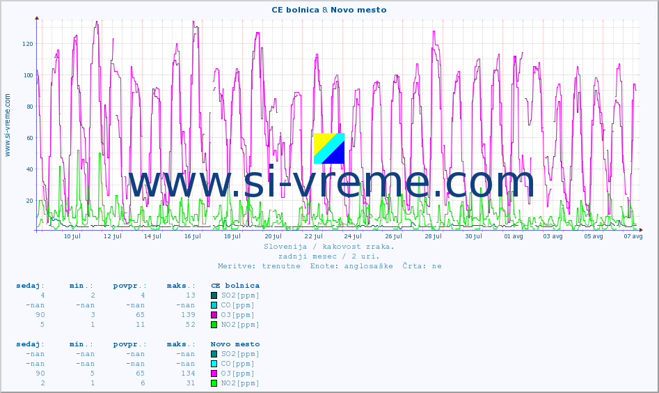 POVPREČJE :: CE bolnica & Novo mesto :: SO2 | CO | O3 | NO2 :: zadnji mesec / 2 uri.