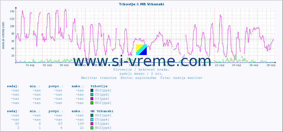 POVPREČJE :: Trbovlje & MB Vrbanski :: SO2 | CO | O3 | NO2 :: zadnji mesec / 2 uri.