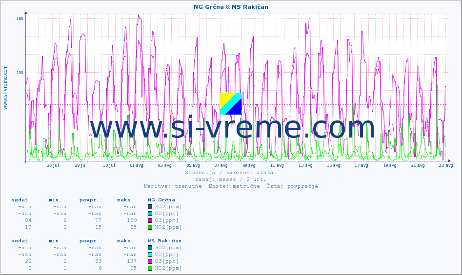 POVPREČJE :: NG Grčna & MS Rakičan :: SO2 | CO | O3 | NO2 :: zadnji mesec / 2 uri.