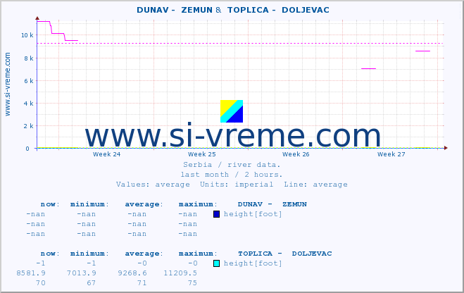 ::  DUNAV -  ZEMUN &  TOPLICA -  DOLJEVAC :: height |  |  :: last month / 2 hours.