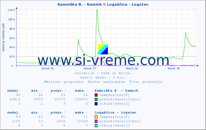 POVPREČJE :: Kamniška B. - Kamnik & Logaščica - Logatec :: temperatura | pretok | višina :: zadnji mesec / 2 uri.