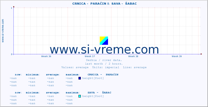  ::  CRNICA -  PARAĆIN &  SAVA -  ŠABAC :: height |  |  :: last month / 2 hours.