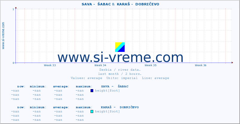  ::  SAVA -  ŠABAC &  KARAŠ -  DOBRIČEVO :: height |  |  :: last month / 2 hours.